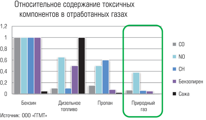 Метан. Итоги первого квартала 2024 года в России. Экологический эффект.