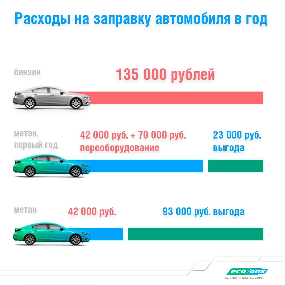 Метан. Итоги первого квартала 2024 года в России. Рост потребления в регионах.
