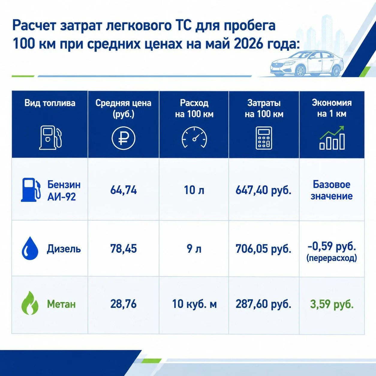  Стоит ли переходить с бензина на газ: первый заместитель генерального директора компании «Балтийский лизинг»Антон Сапожков объяснил, насколько сейчас это выгодно